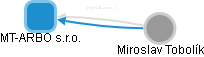 MT-ARBO s.r.o. - obrázek vizuálního zobrazení vztahů obchodního rejstříku