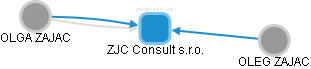 ZJC Consult s.r.o. - obrázek vizuálního zobrazení vztahů obchodního rejstříku