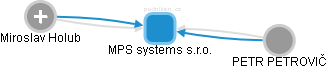 MPS systems s.r.o. - obrázek vizuálního zobrazení vztahů obchodního rejstříku