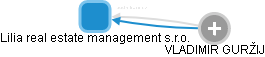 Lilia real estate management s.r.o. - obrázek vizuálního zobrazení vztahů obchodního rejstříku
