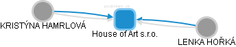 House of Art s.r.o. - obrázek vizuálního zobrazení vztahů obchodního rejstříku