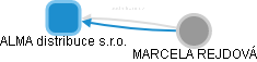ALMA distribuce s.r.o. - obrázek vizuálního zobrazení vztahů obchodního rejstříku