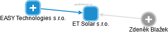 ET Solar s.r.o. - obrázek vizuálního zobrazení vztahů obchodního rejstříku