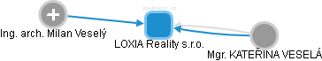 LOXIA Reality s.r.o. - obrázek vizuálního zobrazení vztahů obchodního rejstříku