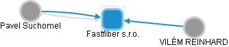 Fastfiber s.r.o. - obrázek vizuálního zobrazení vztahů obchodního rejstříku