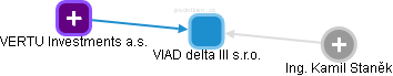 VIAD delta III s.r.o. - obrázek vizuálního zobrazení vztahů obchodního rejstříku