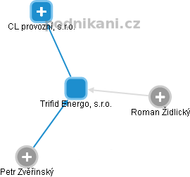 Trifid Energo, s.r.o. - obrázek vizuálního zobrazení vztahů obchodního rejstříku