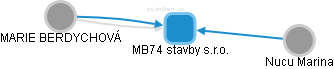 MB74 stavby s.r.o. - obrázek vizuálního zobrazení vztahů obchodního rejstříku