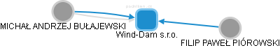 Wind-Dam s.r.o. - obrázek vizuálního zobrazení vztahů obchodního rejstříku
