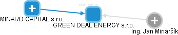 GREEN DEAL ENERGY s.r.o. - obrázek vizuálního zobrazení vztahů obchodního rejstříku