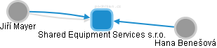 Shared Equipment Services s.r.o. - obrázek vizuálního zobrazení vztahů obchodního rejstříku