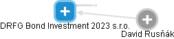 DRFG Bond Investment 2023 s.r.o. - obrázek vizuálního zobrazení vztahů obchodního rejstříku