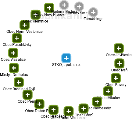 STKO, spol. s r.o. - obrázek vizuálního zobrazení vztahů obchodního rejstříku