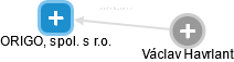 ORIGO, spol. s r.o. - obrázek vizuálního zobrazení vztahů obchodního rejstříku