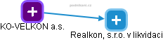 KO-VELKON a.s. - obrázek vizuálního zobrazení vztahů obchodního rejstříku