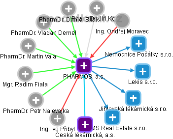 PHARMOS, a.s. - obrázek vizuálního zobrazení vztahů obchodního rejstříku