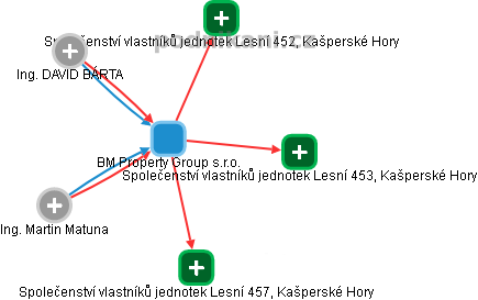 BM Property Group s.r.o. - obrázek vizuálního zobrazení vztahů obchodního rejstříku