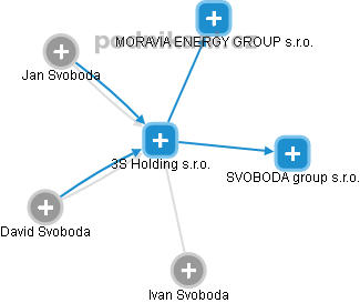 3S Holding s.r.o. - obrázek vizuálního zobrazení vztahů obchodního rejstříku