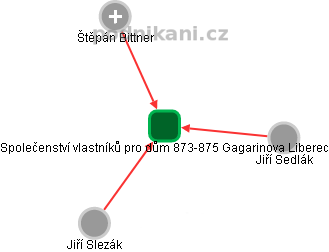 Společenství vlastníků pro dům 873-875 Gagarinova Liberec - obrázek vizuálního zobrazení vztahů obchodního rejstříku