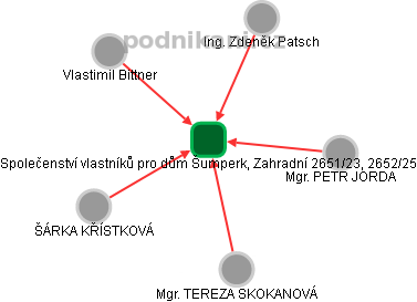 Společenství vlastníků pro dům Šumperk, Zahradní 2651/23, 2652/25 - obrázek vizuálního zobrazení vztahů obchodního rejstříku