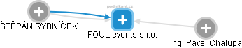 FOUL events s.r.o. - obrázek vizuálního zobrazení vztahů obchodního rejstříku