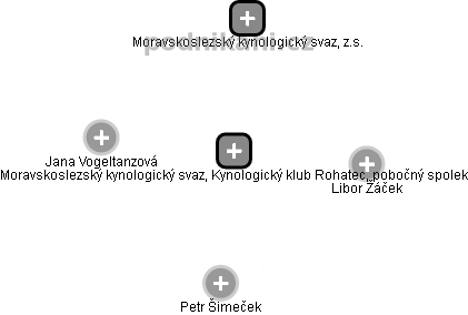 Moravskoslezský kynologický svaz, Kynologický klub Rohatec, pobočný spolek - obrázek vizuálního zobrazení vztahů obchodního rejstříku