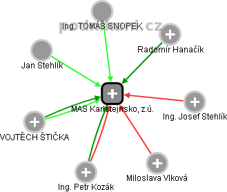 MAS Karlštejnsko, z.ú. - obrázek vizuálního zobrazení vztahů obchodního rejstříku