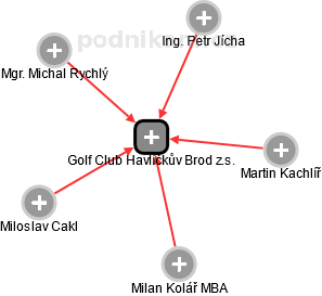 Golf Club Havlíčkův Brod z.s. - obrázek vizuálního zobrazení vztahů obchodního rejstříku
