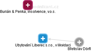 Ubytování Liberec s.r.o., v likvidaci - obrázek vizuálního zobrazení vztahů obchodního rejstříku