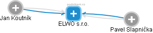 ELWO s.r.o. - obrázek vizuálního zobrazení vztahů obchodního rejstříku