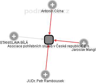 Asociace pohřebních služeb v České republice, z. s. - obrázek vizuálního zobrazení vztahů obchodního rejstříku