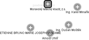 Moravský letecký klastr, z.s. - obrázek vizuálního zobrazení vztahů obchodního rejstříku