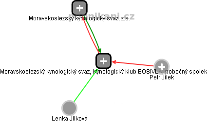 Moravskoslezský kynologický svaz, Kynologický klub BOSIVLK, pobočný spolek - obrázek vizuálního zobrazení vztahů obchodního rejstříku