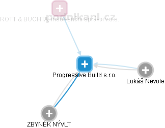 Progressive Build s.r.o. - obrázek vizuálního zobrazení vztahů obchodního rejstříku