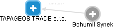 TAPAGEOS TRADE s.r.o. - obrázek vizuálního zobrazení vztahů obchodního rejstříku