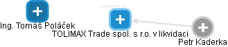 TOLIMAX Trade spol. s r.o. v likvidaci - obrázek vizuálního zobrazení vztahů obchodního rejstříku