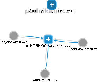 STROJIMPEX s.r.o. v likvidaci - obrázek vizuálního zobrazení vztahů obchodního rejstříku