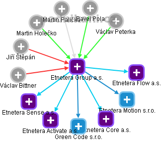 Etnetera Group a.s. - obrázek vizuálního zobrazení vztahů obchodního rejstříku