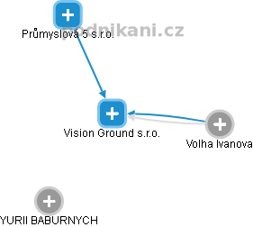 Vision Ground s.r.o. - obrázek vizuálního zobrazení vztahů obchodního rejstříku