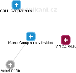 Kicero Group s.r.o. v likvidaci - obrázek vizuálního zobrazení vztahů obchodního rejstříku