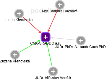 CMX-GRADDO a.s. - obrázek vizuálního zobrazení vztahů obchodního rejstříku