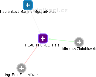 HEALTH CREDIT a.s. - obrázek vizuálního zobrazení vztahů obchodního rejstříku