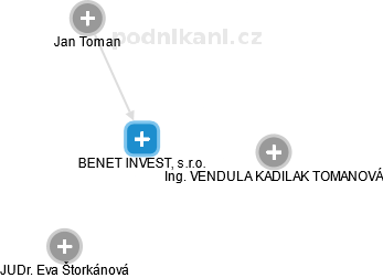BENET INVEST, s.r.o. - obrázek vizuálního zobrazení vztahů obchodního rejstříku
