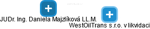 WestOilTrans s.r.o. v likvidaci - obrázek vizuálního zobrazení vztahů obchodního rejstříku