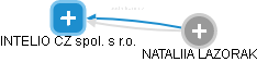 INTELIO CZ spol. s r.o. - obrázek vizuálního zobrazení vztahů obchodního rejstříku