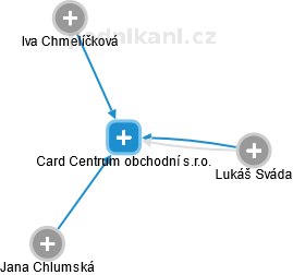 Card Centrum obchodní s.r.o. - obrázek vizuálního zobrazení vztahů obchodního rejstříku