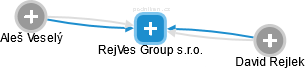 RejVes Group s.r.o. - obrázek vizuálního zobrazení vztahů obchodního rejstříku