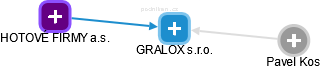 GRALOX s.r.o. - obrázek vizuálního zobrazení vztahů obchodního rejstříku