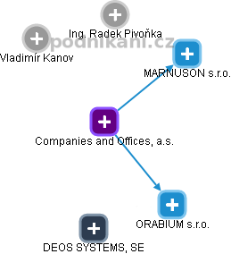 Companies and Offices, a.s. - obrázek vizuálního zobrazení vztahů obchodního rejstříku