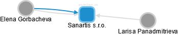 Sanartis s.r.o. - obrázek vizuálního zobrazení vztahů obchodního rejstříku